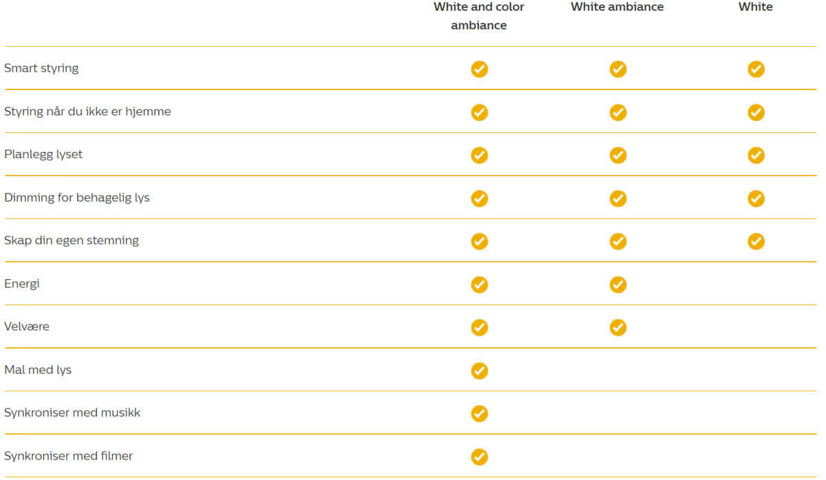 Forskjellen mellom Philips Hue lys