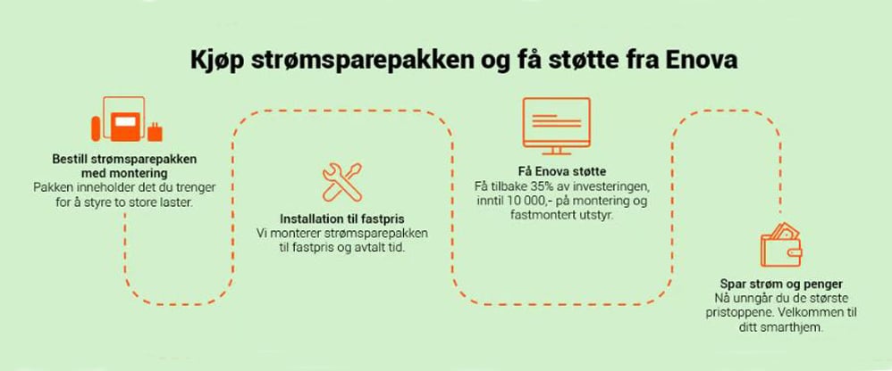 Strmsparepakke ferdig montert med SpotOn